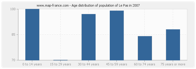 Age distribution of population of Le Pas in 2007